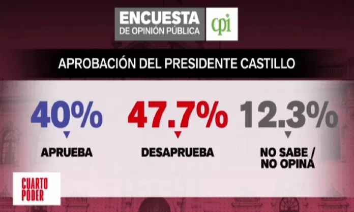 Encuesta Cpi El De Peruanos Desaprueba La Gesti N Del Presidente