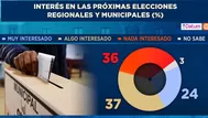 El 36 % de votantes está 'nada interesado' en comicios regionales y municipales, según Datum