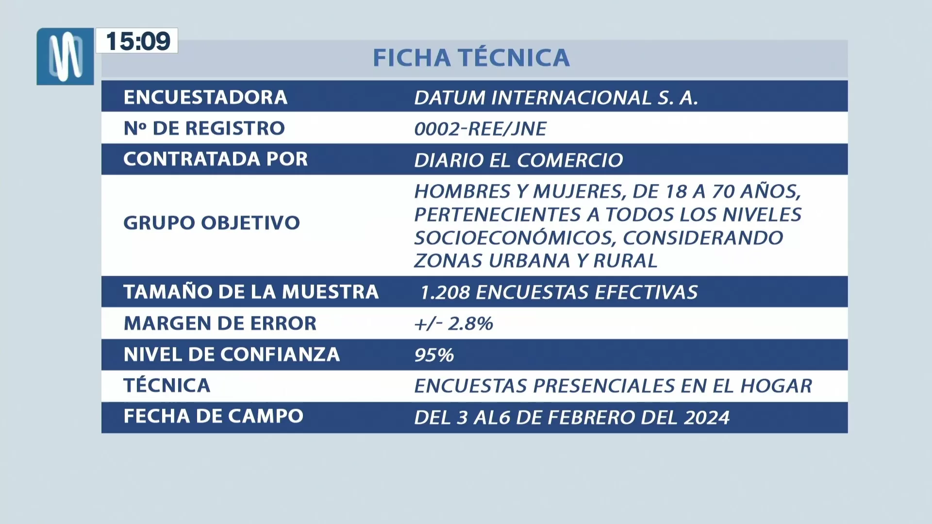 Imagen: Ficha técnica Datum Internacional. Del 3 al 6 de febrero del 2024