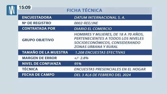 Imagen: Ficha técnica Datum Internacional. Del 3 al 6 de febrero del 2024