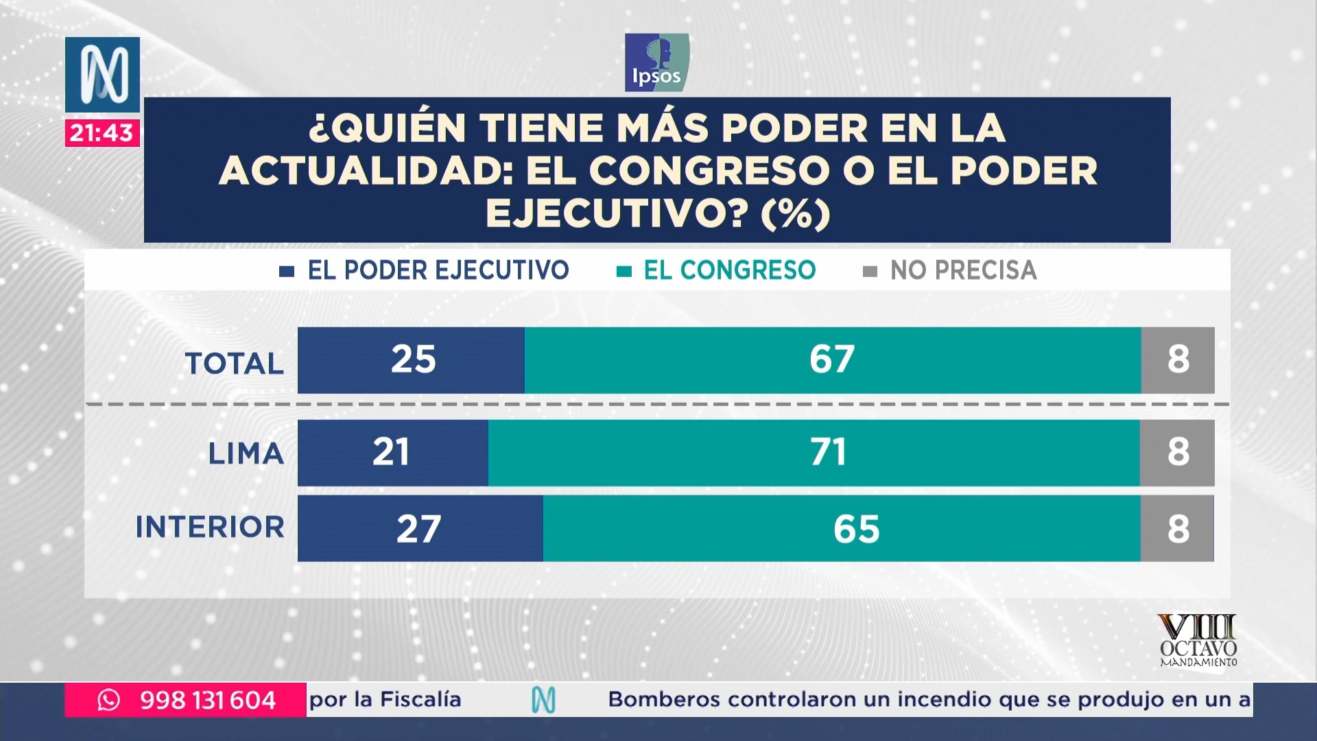 El 67% peruanos cree que el Congreso tiene más poder que el Ejecutivo, según encuesta de Ipsos Perú