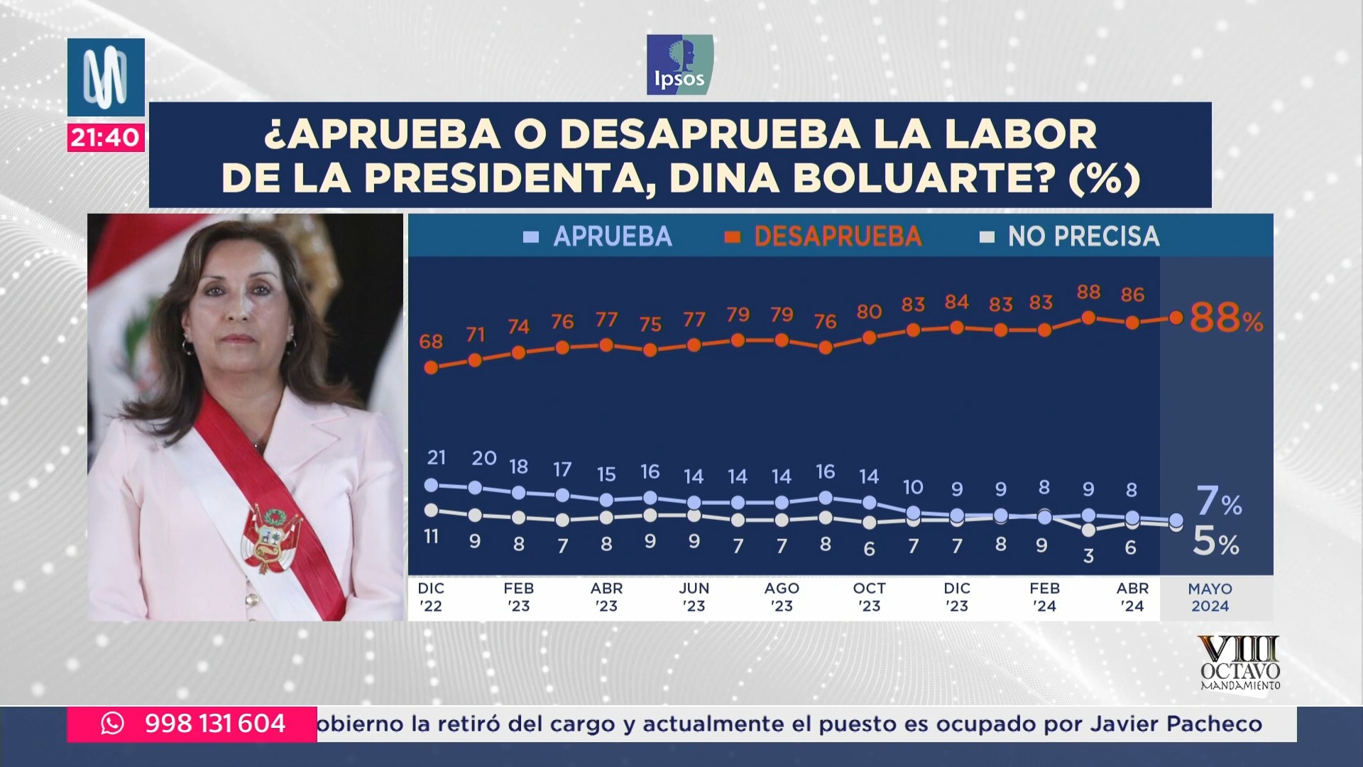 El 67% peruanos cree que el Congreso tiene más poder que el Ejecutivo, según encuesta de Ipsos Perú