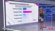 75% de peruanos percibe que el país está dividido, según Datum