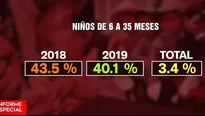 Ica bajó un total de 5.6 % y Lima Metropolitana bajó un 5.5%. Foto y video: América Noticias