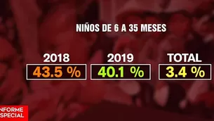 Ica bajó un total de 5.6 % y Lima Metropolitana bajó un 5.5%. Foto y video: América Noticias