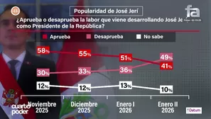 Aprobación de José Jerí cae 10 puntos tras escándalo por reuniones con empresarios chinos. Video: Canal N