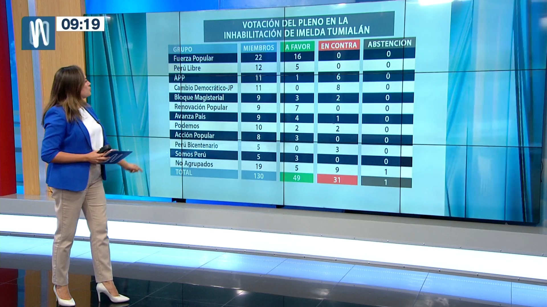 Congreso: Así fueron los votos para la inhabilitación de los miembros de la JNJ