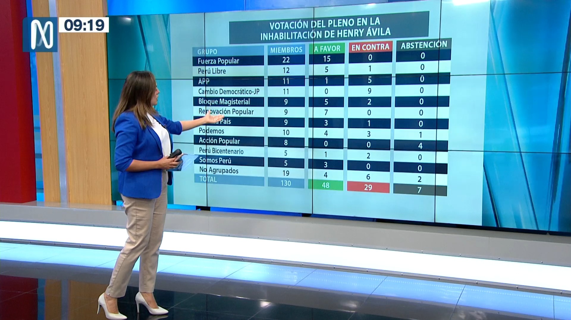 Congreso: Así fueron los votos para la inhabilitación de los miembros de la JNJ