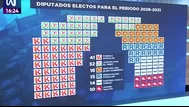 Congreso bicameral 2026-2030: así quedó conformado