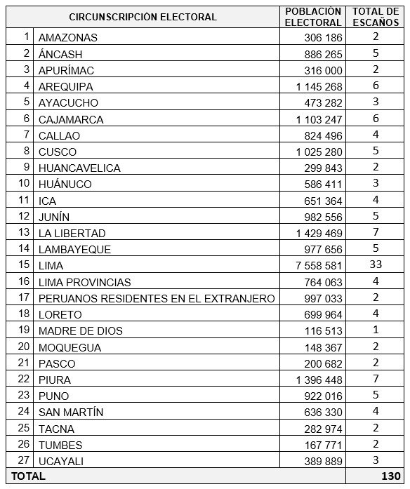 Fuente: JNE