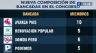 Congreso: Nueva composición de bancadas tras ruptura entre Partido Morado y Somos Perú