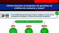 El programa de garantías propone reprogramar los créditos de las personas y Mypes. Foto y video: América Noticias