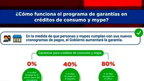 El programa de garantías propone reprogramar los créditos de las personas y Mypes. Foto y video: América Noticias