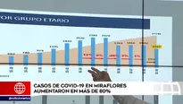 En distritos costeros como Barranco y Chorrillos se prevé un incremento de casos. Foto y video: Canal N