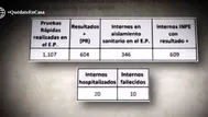 Coronavirus: INPE confirma que más de 600 internos en Perú dieron positivo al COVID-19