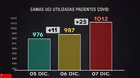 Coronavirus: Casos positivos aumentaron y más de 1000 pacientes con COVID-19 se encuentran en UCI