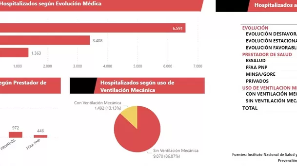 Foto: Sala Situacional COVID-19 del Ministerio de Salud 