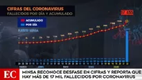 Coronavirus: Minsa admite desfase en cifras y revela que hay más de 17 mil fallecidos. Video: América