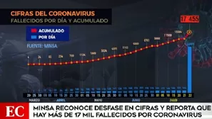 Coronavirus: Minsa admite desfase en cifras y revela que hay más de 17 mil fallecidos. Video: América