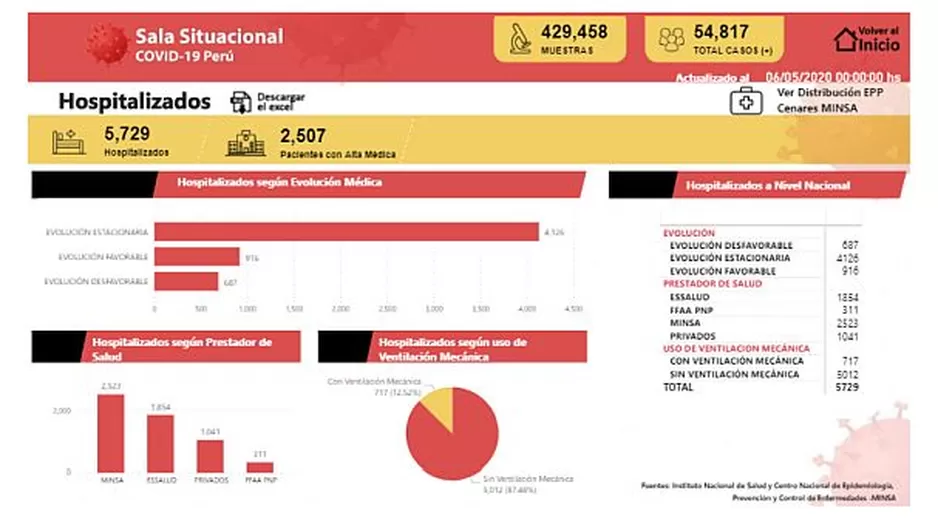 Unos de los datos importantes que muestra esta plataforma es que el coronavirus afecta a más hombres, que mujeres