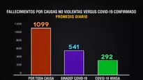 Carbajal indicó su preocupación indicando que la tendencia es al alza. Foto: América Noticias