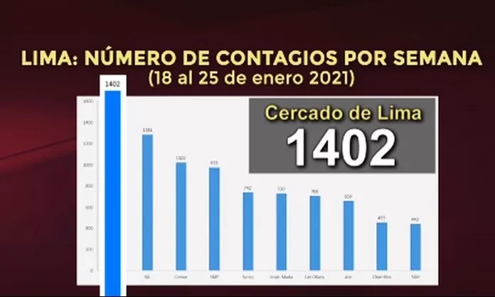 COVID-19: Los distritos en Lima con el mayor número de casos
