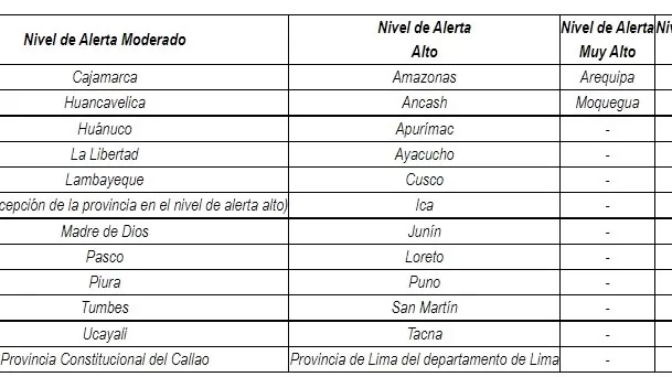 Niveles de alerta. Fuente: El Peruano