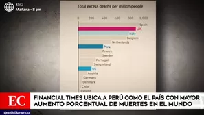 Según Financial Times, Perú se ubica en el sexto lugar en cuanto al número de muertes. Foto: América Noticias