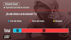 Encuesta Ipsos: 10% fue víctima de extorsión en Perú