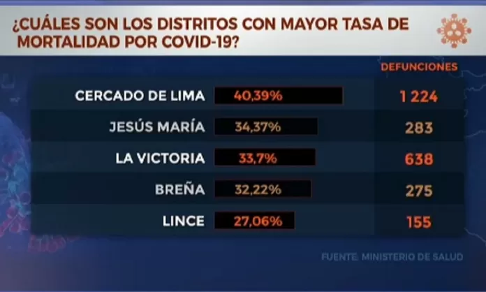 ¿Cuáles son los distritos con mayor tasa de mortalidad por COVID-19?