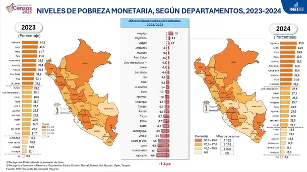 Incidencia de la pobreza monetaria total en el Perú - Fuente: INEI Incidencia de la pobreza monetaria total en el Perú - Fuente: INEI