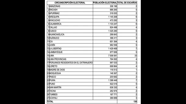 El total de escaños asignados a cada distrito electoral (Captura de El Diario El Peruano)