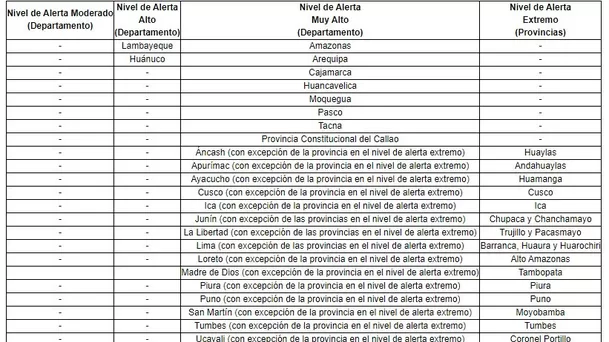 Niveles de alerta en el país. Foto: Captura El Peruano