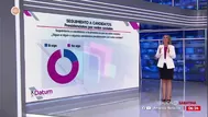 Datum: El 24% de los peruanos sigue a los candidatos en sus cuentas de redes sociales