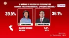 Datum: 39.5% a Keiko Fujimori y 36.1% a Roberto Sánchez