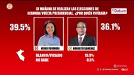 Datum: 39.5% a Keiko Fujimori y 36.1% a Roberto Sánchez