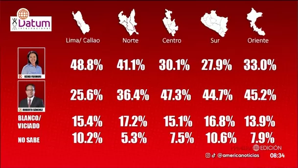 Encuesta Datum: 39.5% de intención de voto a Keiko Fujimori y 36.1% a Roberto Sánchez. Foto: América Noticias