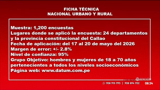 Encuesta Datum: 39.5% de intención de voto a Keiko Fujimori y 36.1% a Roberto Sánchez. Foto: América Noticias