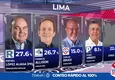 Conteo rápido al 100% de Datum: empate técnico en Lima Metropolitana