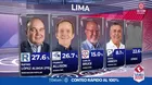 Conteo rápido al 100% de Datum: empate técnico en Lima Metropolitana