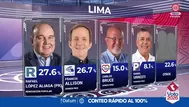 Conteo rápido al 100% de Datum: empate técnico en Lima Metropolitana