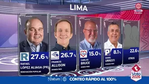 Datum al 100% muestra un empate técnico en Lima: Renovación Popular obtiene 27.6% y Avanza País 26.7%. 