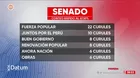 Datum al 67.50%: Fuerza Popular lideraría el Senado con 22 curules