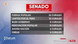 Conteo rápido Datum al 67.50%: Fuerza Popular lideraría el Senado con 22 curules
