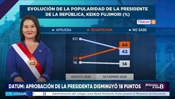 Según el último sondeo de Datum para América Multimedia, la aprobación de la presidenta Keiko Fujimori disminuyó 18 puntos porcentuales, pasando de 60% en agosto a 42% en septiembre, mientras que la desaprobación subió a 44%. Imagen: Canal N Según el último sondeo de Datum para América Multimedia, la aprobación de la presidenta Keiko Fujimori disminuyó 18 puntos porcentuales, pasando de 60% en agosto a 42% en septiembre, mientras que la desaprobación subió a 44%. Imagen: Canal N