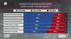 Datum: Confianza ciudadana en las acciones de Keiko Fujimori
