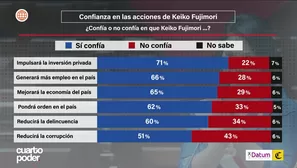 Datum revela que 71 % le cree a Keiko Fujimori en inversión privada, pero hay dudas sobre la reducción de la corrupción. Video: Canal N