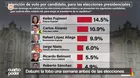 Datum: Keiko Fujimori lidera y hay un empate en segundo lugar