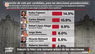 Datum: Keiko Fujimori lidera y hay un empate en segundo lugar
