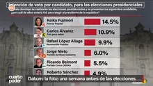 Encuesta Datum ubica a Keiko Fujimori en primer lugar y muestra empate técnico por el segundo puesto.Video: Cuarto Poder
